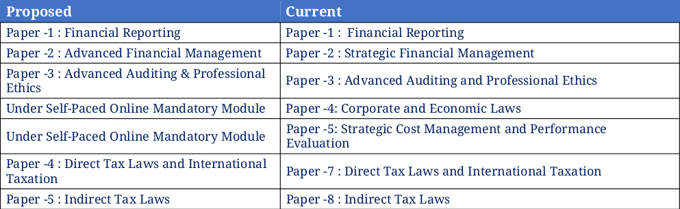 CA Final New syllabus 2024