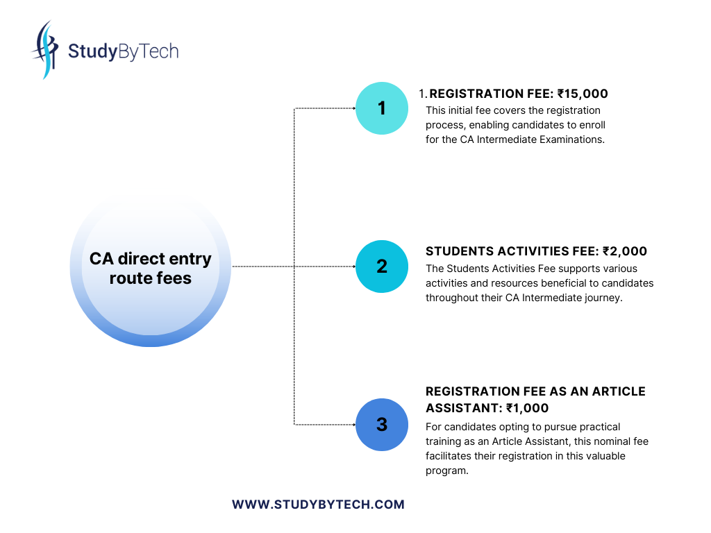 CA Direct Entry registration fees